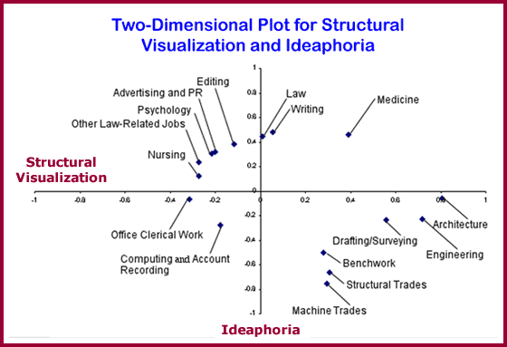 Two-dimensional Occupational Plots: Structural Visualization & Ideaphoria