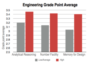 Engineering GPA graph