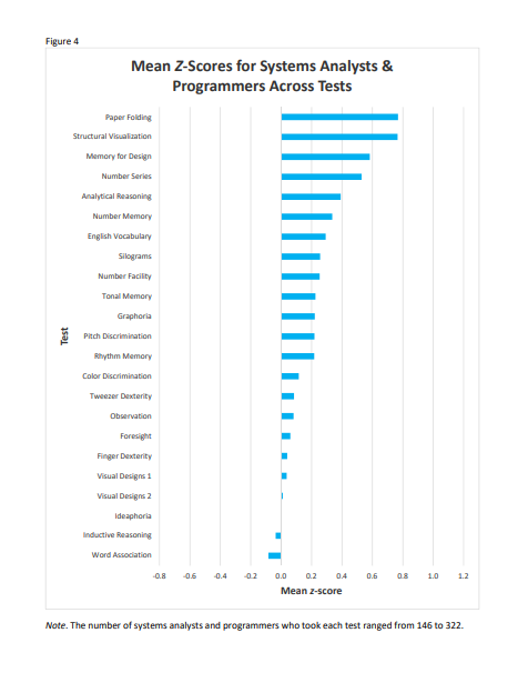 Aptitude scores for people working in systems analysis and programming when tested